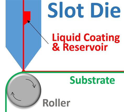 slot die coating head|slot die coating book.
